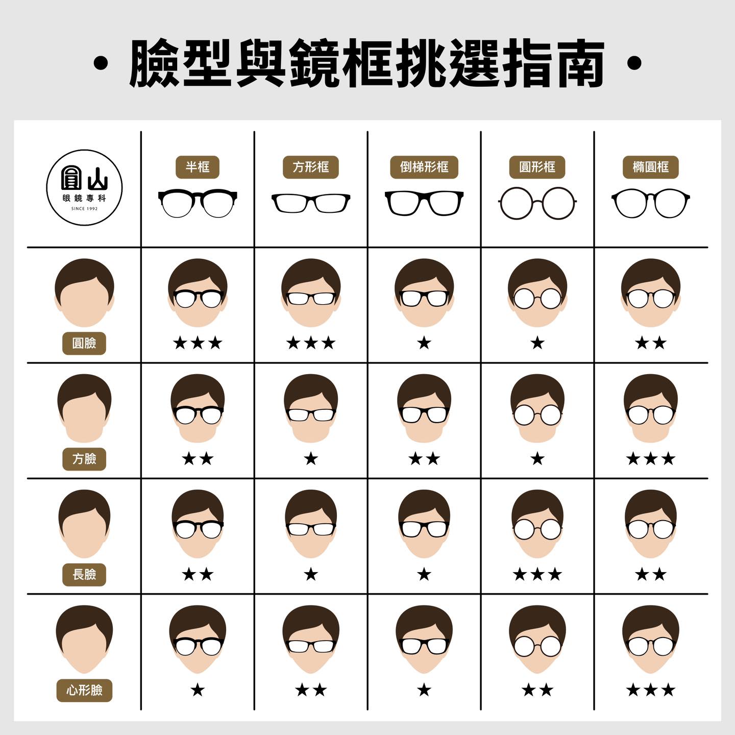 男士眼鏡臉型配對｜不同臉型挑選眼鏡框的實用指南(示意圖)