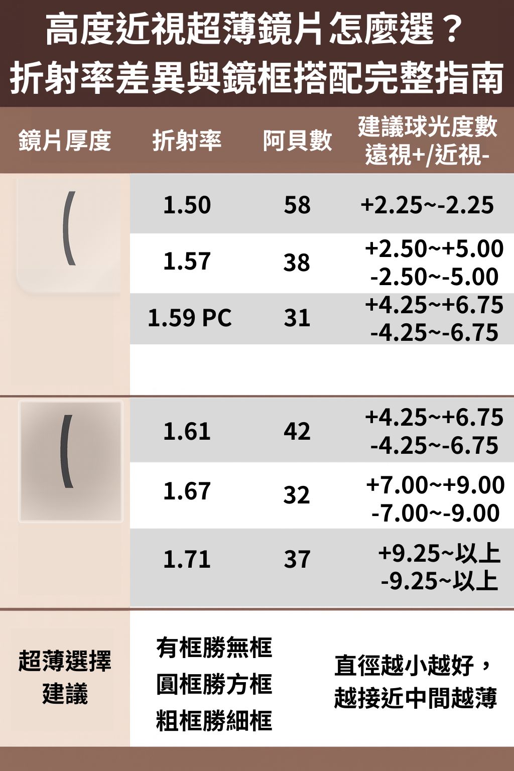 高度近視超薄鏡片怎麼選？ 折射率差異與鏡框搭配完整指南參考圖